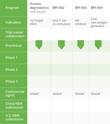 OTHER ONCOLOGY PIPELINE